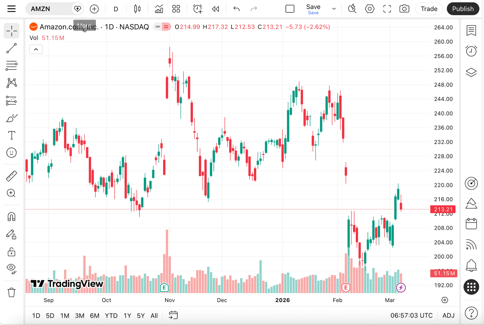 AMZN (Amazon.com) daily candlestick chart from TradingView showing price action from September 2025 to March 2026, with the stock consolidating near $213.21 after reaching highs above $260.
