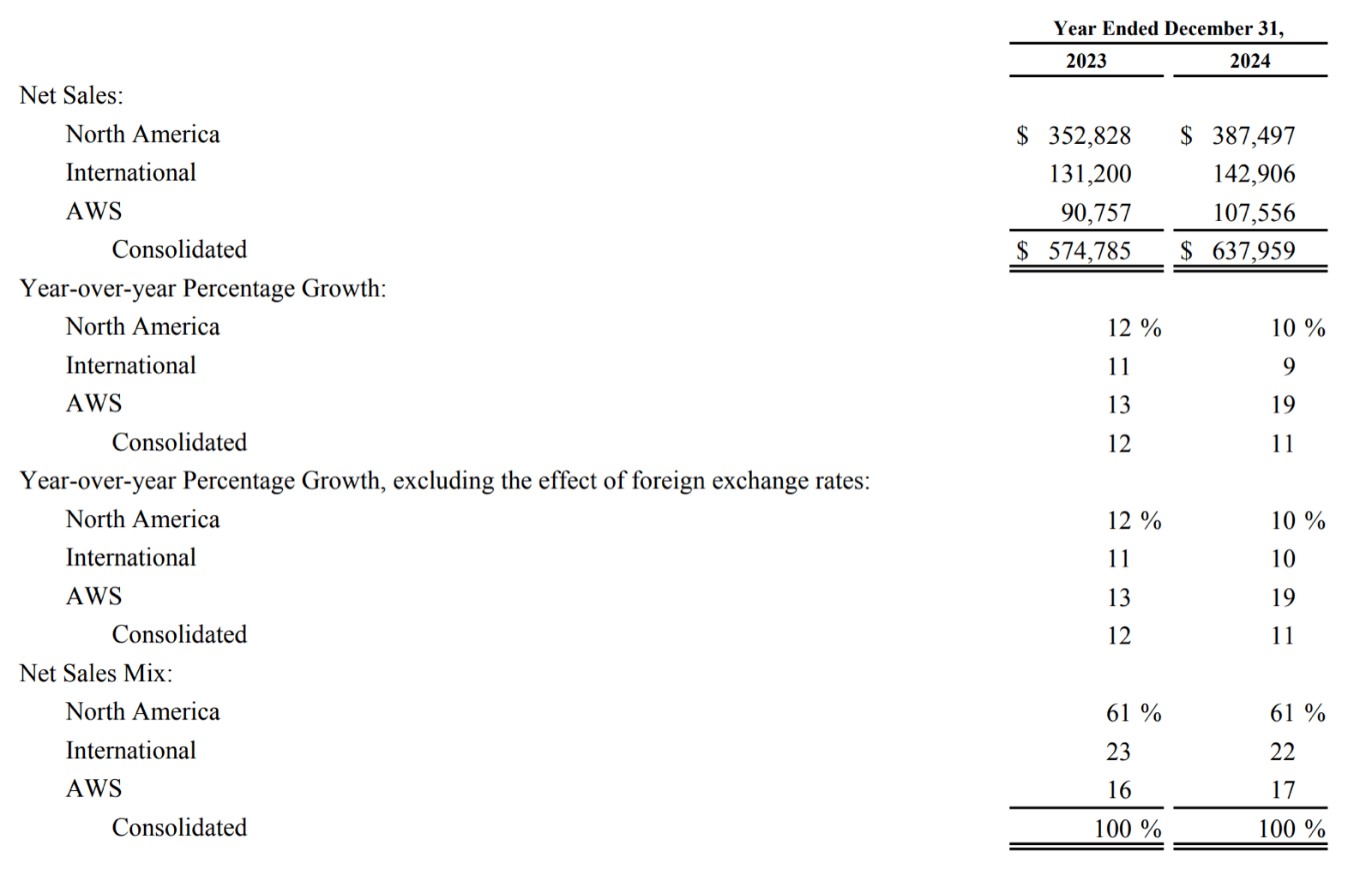 Amazon Q4 2025 segment revenue breakdown showing North America, International, and AWS contributions, with total net sales of ~$213.4B and AWS revenue of ~$35.6B.