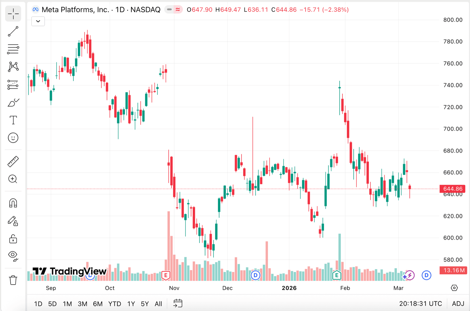 META (Meta Platforms) daily candlestick chart from TradingView showing price action from September 2025 to March 2026, with the stock consolidating near $644.86 after reaching highs above $780.