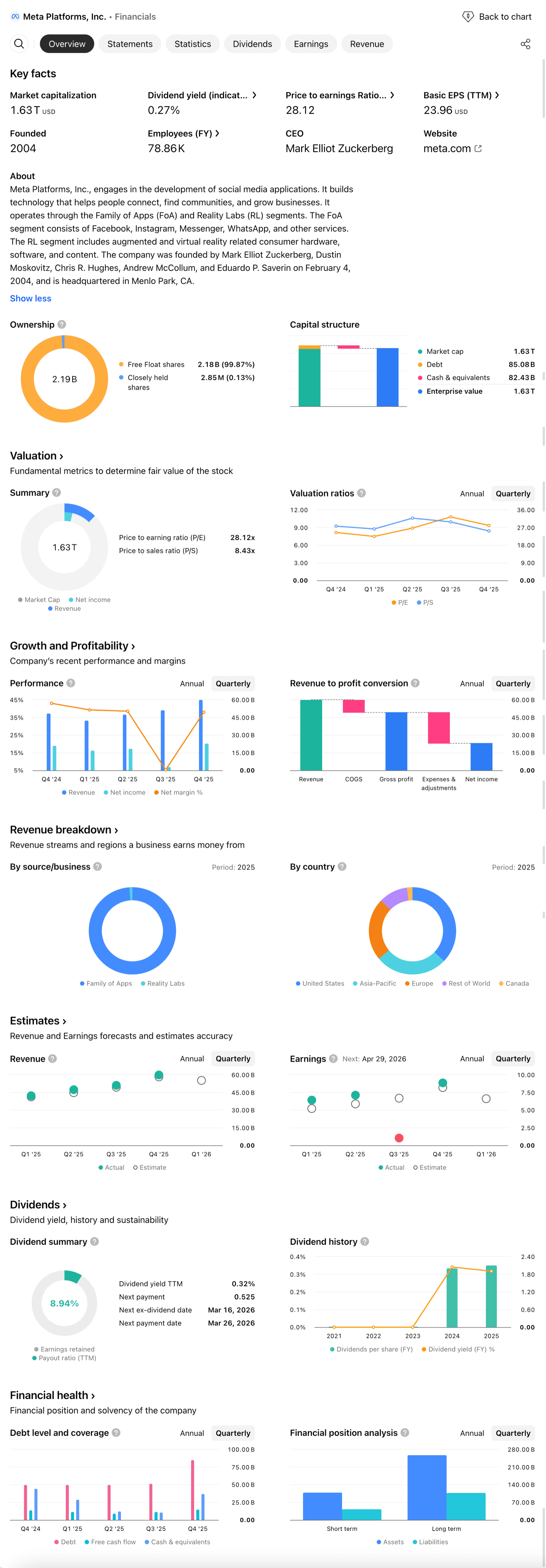 Meta Platforms financials overview from TradingView showing $1.63T market cap, P/E of 28.12x, P/S of 8.43x, EPS (TTM) of $23.96, quarterly revenue and net income growth trends, revenue breakdown by Family of Apps vs Reality Labs and by geography, analyst revenue and earnings estimates through Q1 2026, dividend yield of 0.32%, and financial health metrics including debt, free cash flow, and balance sheet composition.