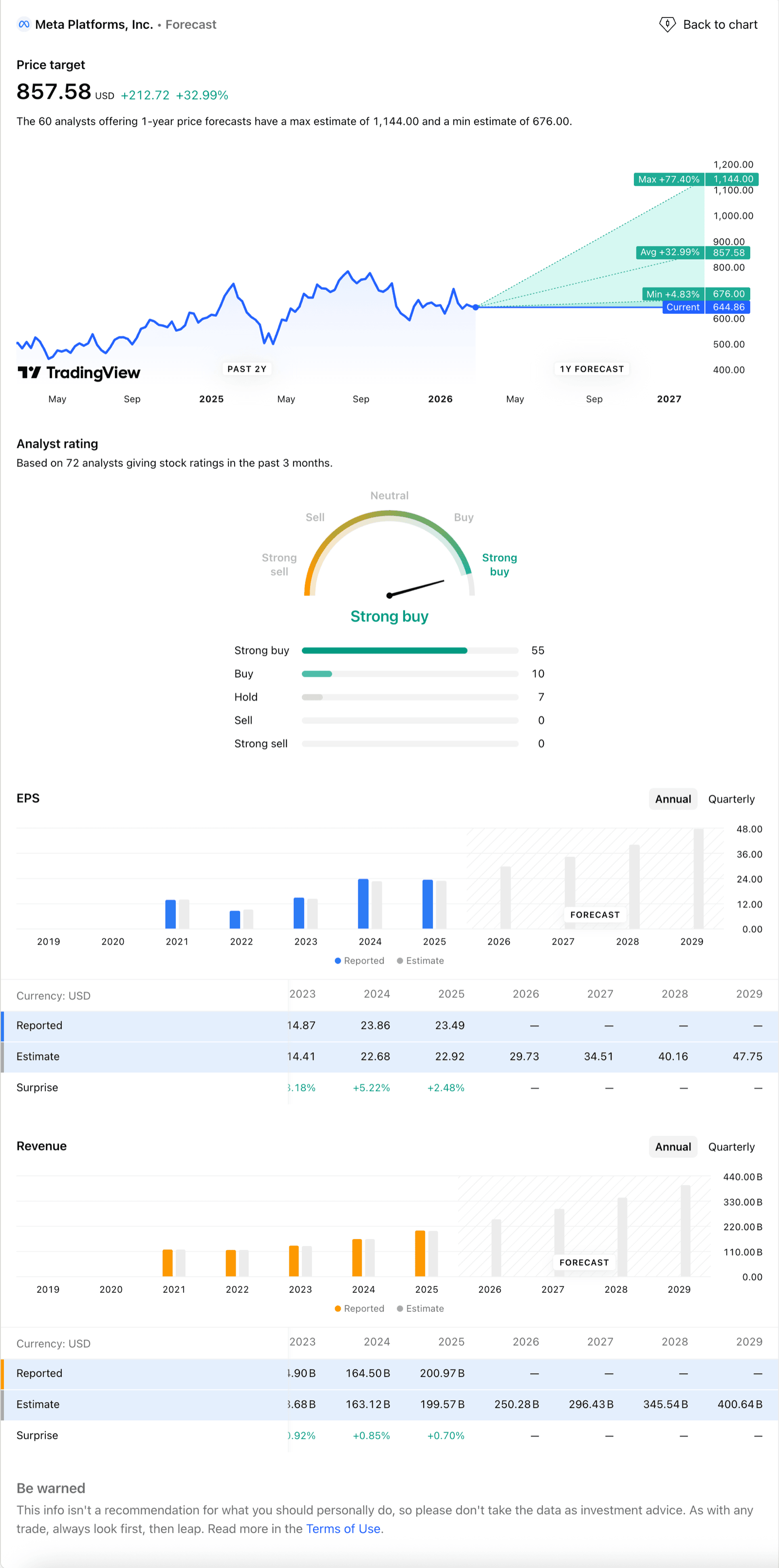 Meta Platforms TradingView Forecast page showing analyst consensus price target of $857.58 (+32.99% upside), Strong Buy rating from 72 analysts (55 Strong Buy, 10 Buy, 7 Hold, 0 Sell), annual EPS history with 2025 reported $23.49 vs $22.92 estimate (+2.48% surprise) and forecasts rising to $47.75 by 2029, and annual revenue history with 2025 reported $200.97B vs $199.57B estimate (+0.70% surprise) and forecasts reaching $400.64B by 2029.
