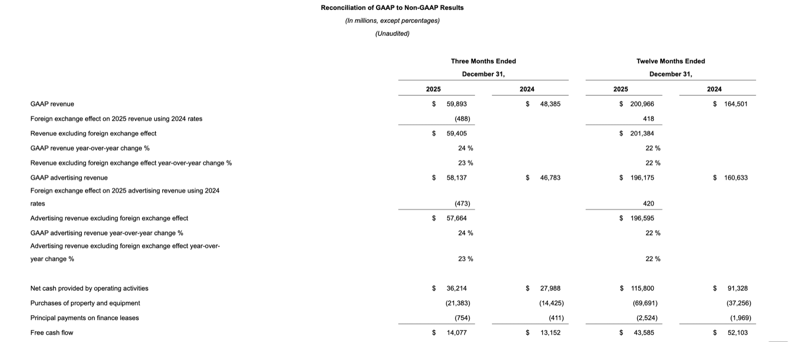 Meta Platforms Reconciliation of GAAP to Non-GAAP Results showing Q4 2025 GAAP revenue of $59.9B (+24% YoY), FY 2025 revenue of $201B (+22%), advertising revenue of $196.2B, and free cash flow of $43.6B for the full year.