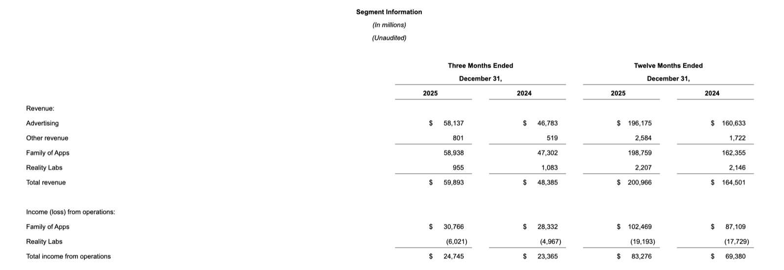 Meta Platforms Segment Information table showing Q4 2025 revenue of $59.9B (up from $48.4B in Q4 2024) and FY 2025 total revenue of $201B (up from $164.5B), with Family of Apps and Reality Labs breakdown for revenue and income from operations.